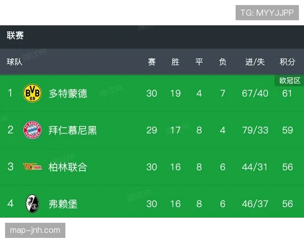 多特赛季后期状态下滑对争冠走势造成影响 多特赛季后期状态下滑对争冠走势造成影响